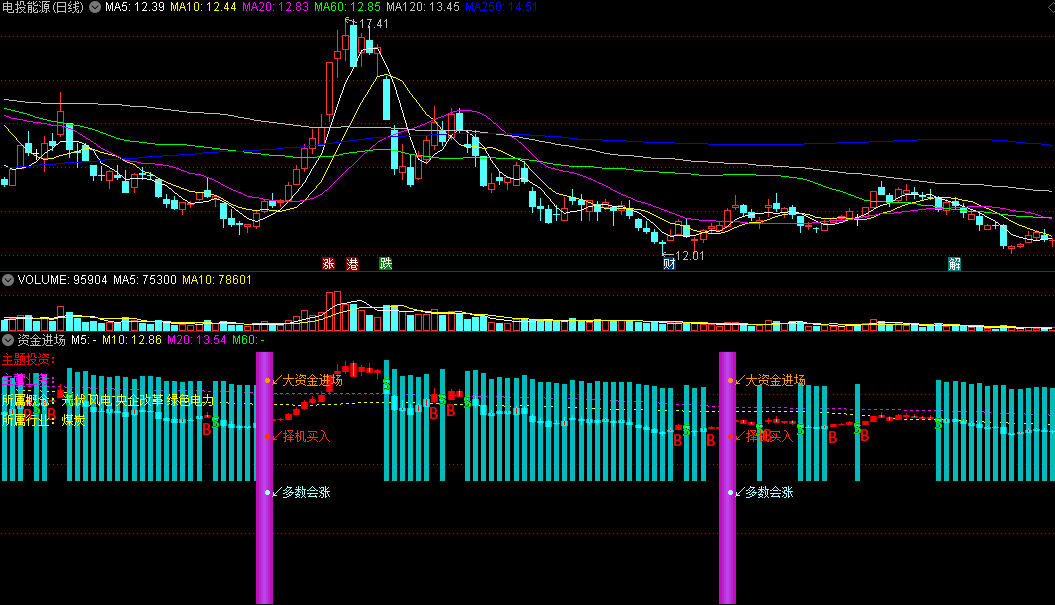 〖资金进场〗副图指标 变色K线柱+大资金进场 组合两个指标方便看盘 通达信 源码