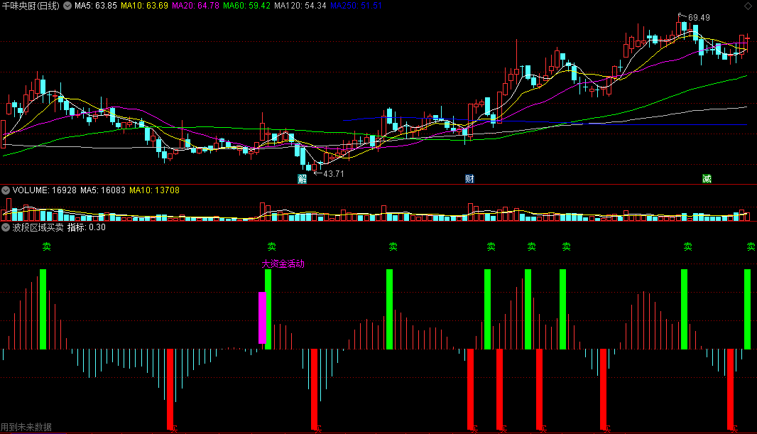 同花顺波段区域买卖副图指标 监测大资金活动 顶底买卖信号 源码 效果图