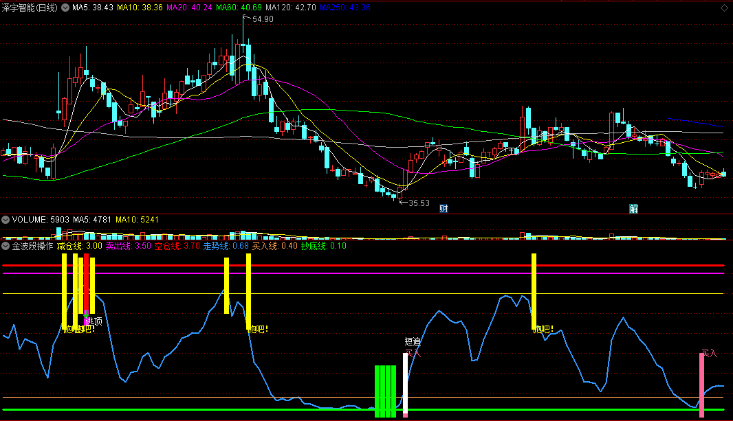 〖金波段操作〗副图指标 波段低吸 短线追击抄底 通达信 源码