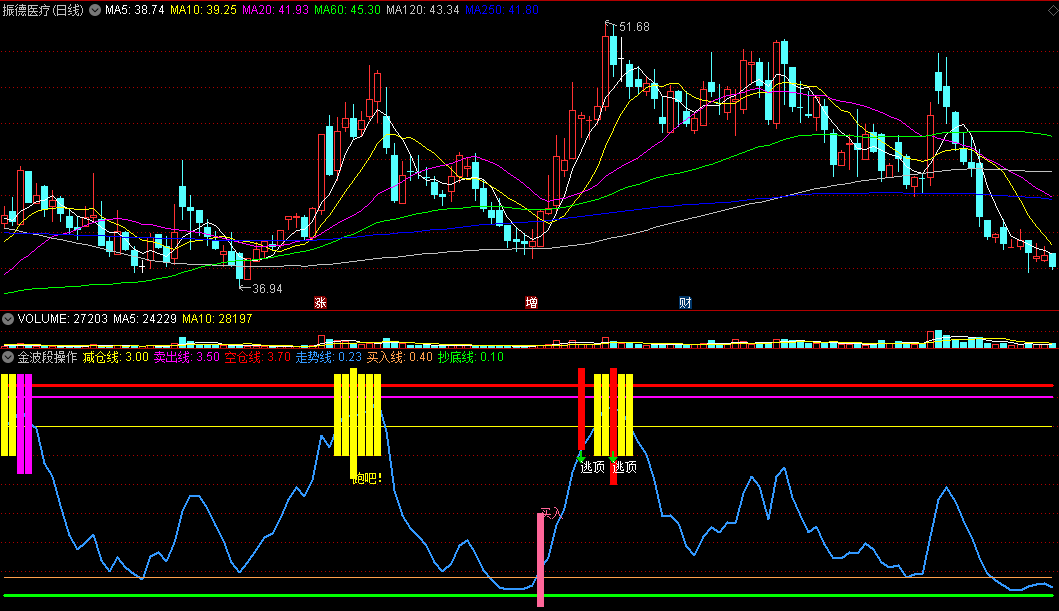 〖金波段操作〗副图指标 波段低吸 短线追击抄底 通达信 源码