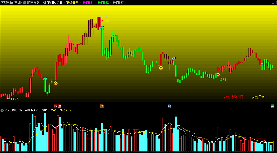 〖股市导航〗主图指标 亮灯买入 灭灯卖出 通达信 源码