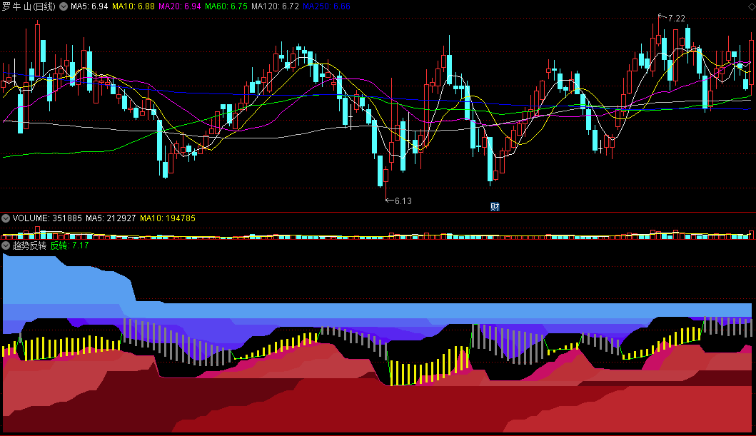 〖趋势反转〗副图指标 彩色飘带＋彩色柱子 反转线上出现橙色柱将反弹 通达信 源码