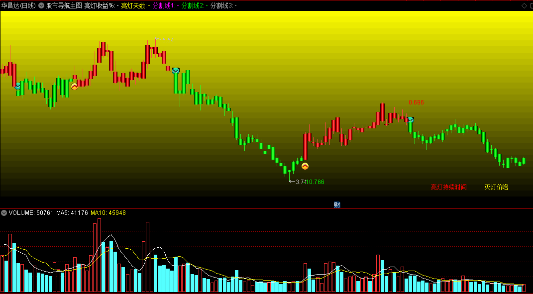 〖股市导航〗主图指标 亮灯买入 灭灯卖出 通达信 源码