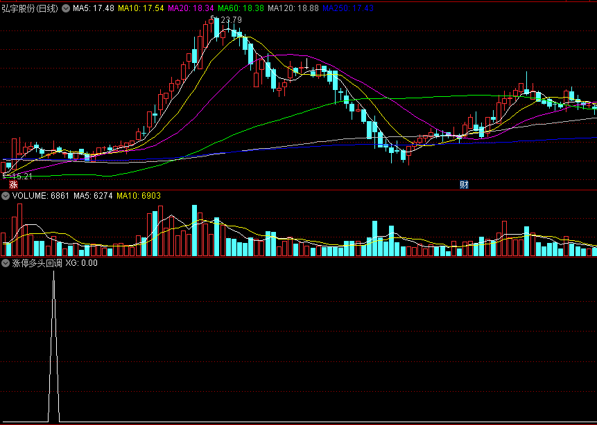 〖涨停多头回调〗副图/选股指标 趋势多头排列 震仓操作抄底 通达信 源码