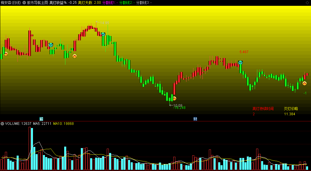 〖股市导航〗主图指标 亮灯买入 灭灯卖出 通达信 源码