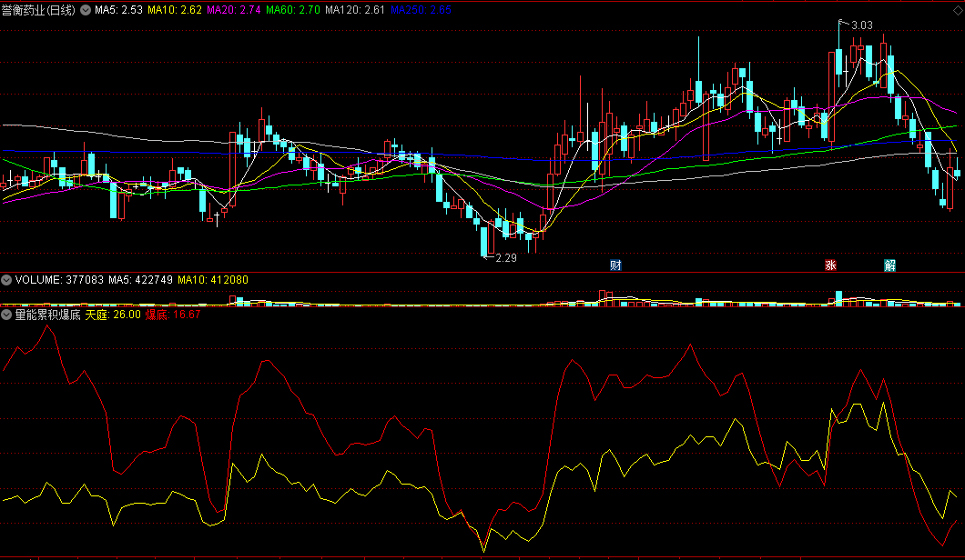 〖量能累积爆底〗副图指标 多方能量蓄积 短底爆发 通达信 源码