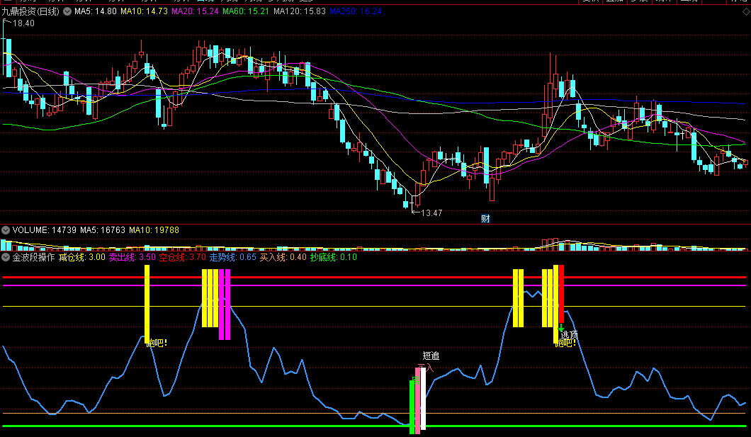 〖金波段操作〗副图指标 波段低吸 短线追击抄底 通达信 源码
