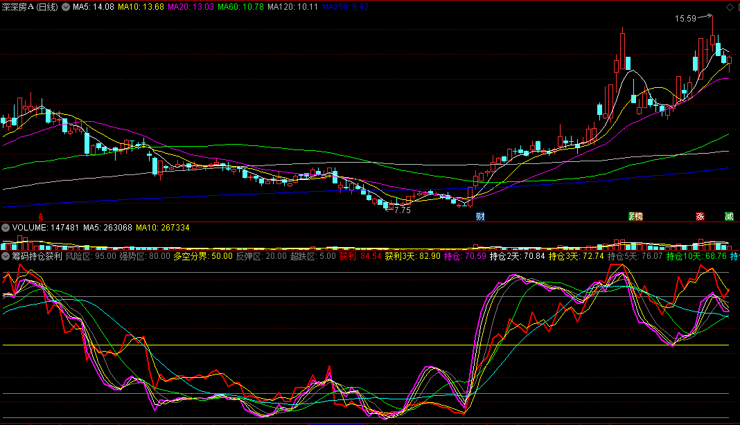 〖筹码持仓获利比例〗副图指标 获利天数 持仓天数 通达信 源码