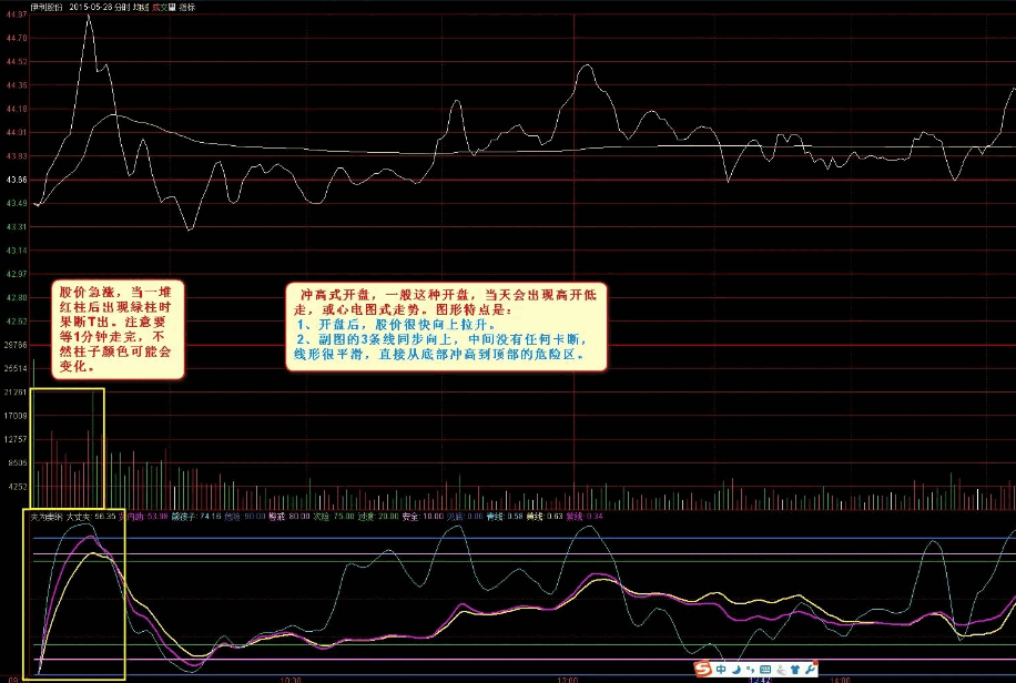 〖夫为妻纲〗分时副图指标 三条线共振判断股价走势 吃完涨幅吃振幅的神器级精品做T指标 通达信 源码