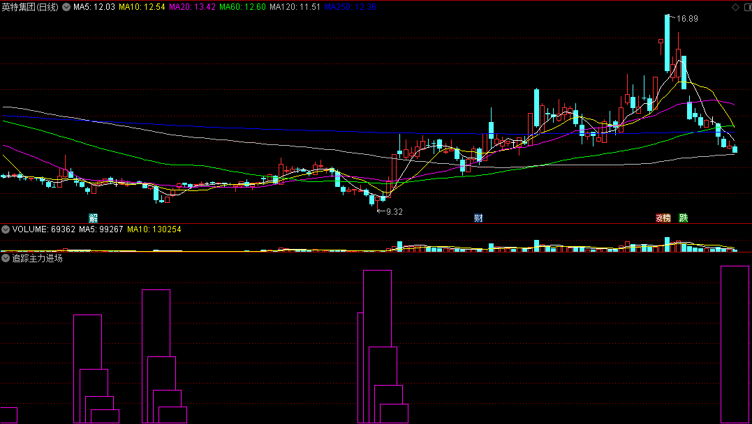 同花顺追踪主力进场副图指标 紫柱越长买入成功率越大 信号简单明确 源码 效果图