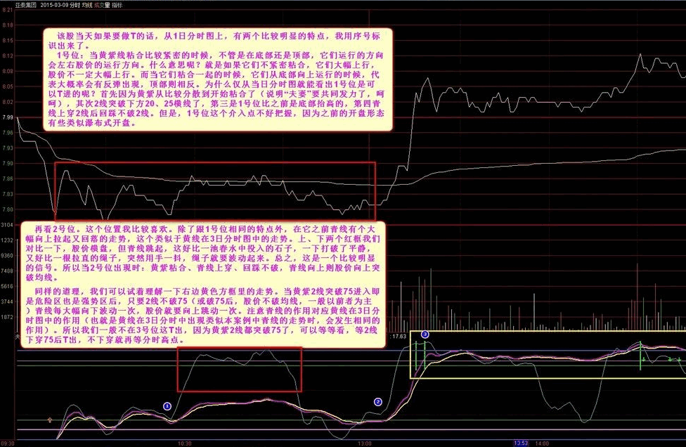 〖夫为妻纲〗分时副图指标 三条线共振判断股价走势 吃完涨幅吃振幅的神器级精品做T指标 通达信 源码