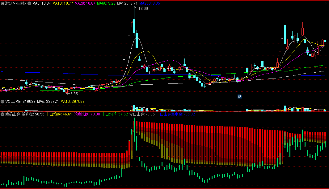 〖筹码击穿〗副图指标 十日击穿集中率 真正突破 成妖之路必经 通达信 源码