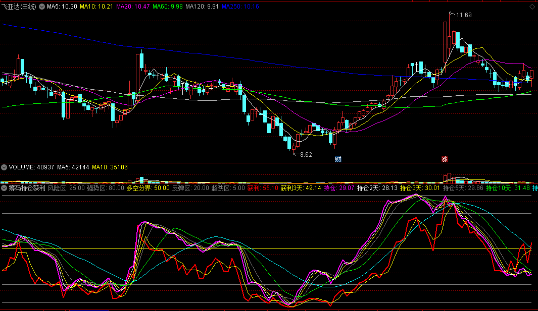 〖筹码持仓获利比例〗副图指标 获利天数 持仓天数 通达信 源码