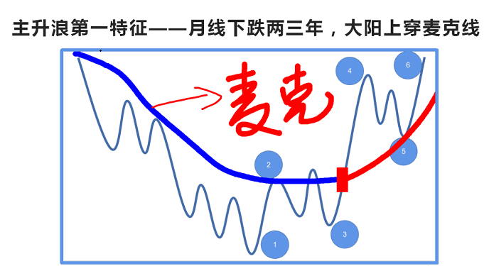 〖MIKE趋势线〗主图/选股指标 牛股翻倍指标 我在满堂红大师兄那学习到的 很贵的3.8万的课程加指标 通达信 源码