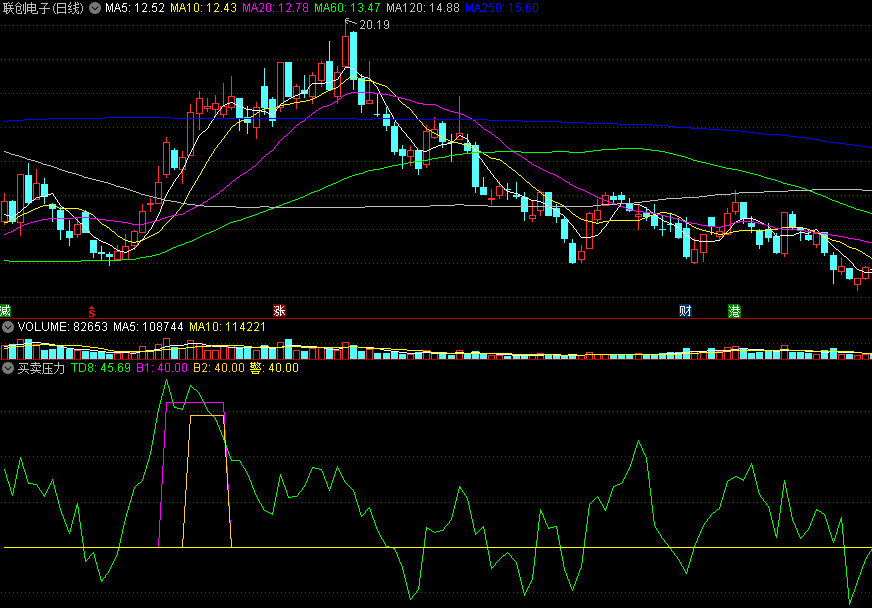 〖买卖压力〗副图指标 根据汤姆.德马克著作内容编写 TD DEMARKERⅡ 通达信 源码