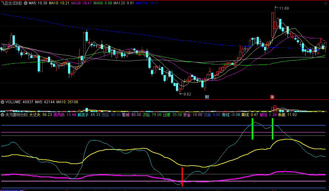 〖夫为妻纲〗分时副图指标 三条线共振判断股价走势 吃完涨幅吃振幅的神器级精品做T指标 通达信 源码