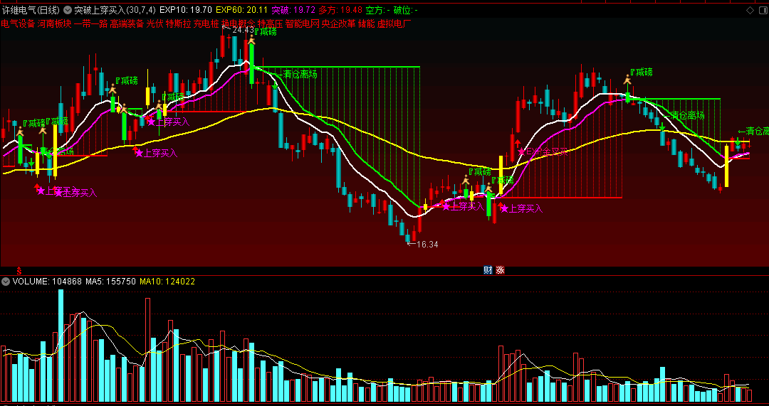 〖突破上穿买入〗主图指标 EXP金叉买 低位大阳线建仓 通达信 源码