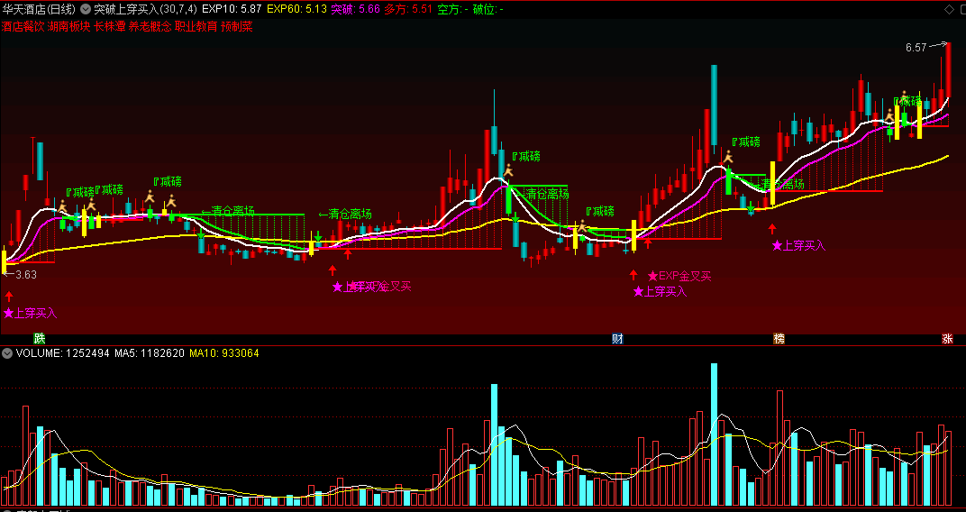 〖突破上穿买入〗主图指标 EXP金叉买 低位大阳线建仓 通达信 源码