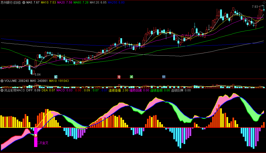 〖风云彩带MACD〗副图指标 连续走强 金叉介入 通达信 源码