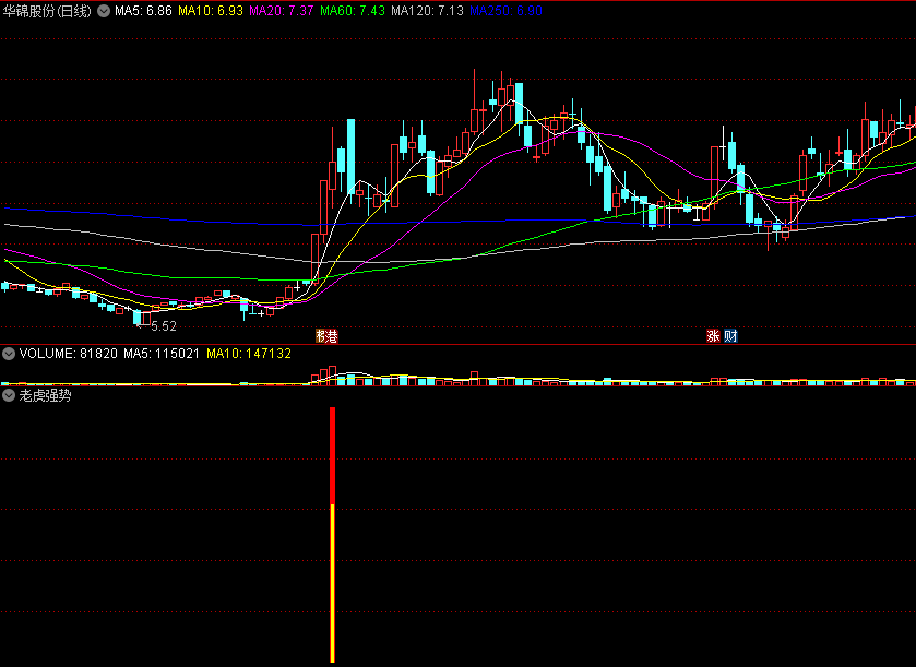 〖老虎强势〗副图/选股指标 只捕捉超级强势股 信号较少 通达信 源码