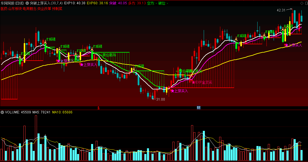 〖突破上穿买入〗主图指标 EXP金叉买 低位大阳线建仓 通达信 源码