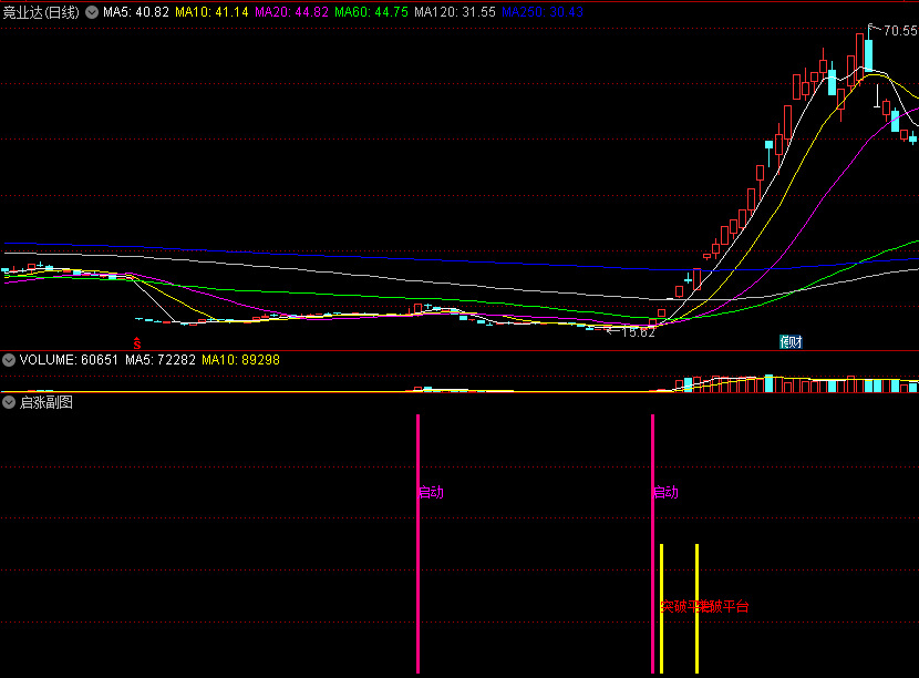 〖启涨〗副图/选股指标 跟上妖股节奏 寻找妖股启动和突破 通达信 源码