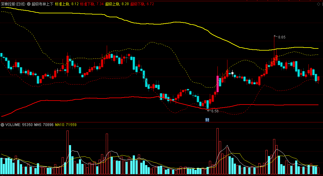 〖超级布林上下轨〗主图指标 布林通道 超级上轨 超级下轨 通达信 源码