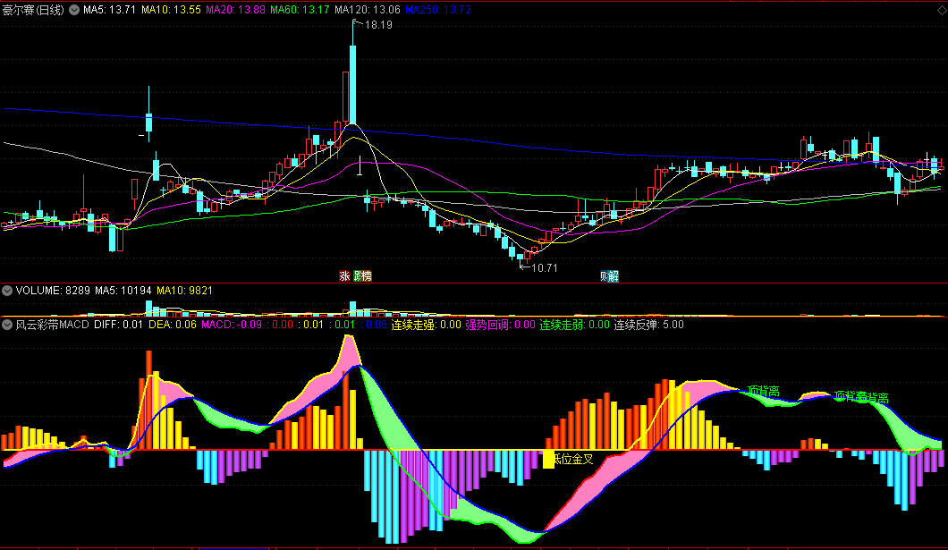 〖风云彩带MACD〗副图指标 连续走强 金叉介入 通达信 源码