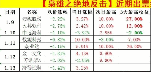 原创枭雄竞价之〖绝地反击釜底抽薪〗副图/选股指标 抓首板抓连扳 开盘绿开反核低吸 绿盘深水低吸 通达信 源码