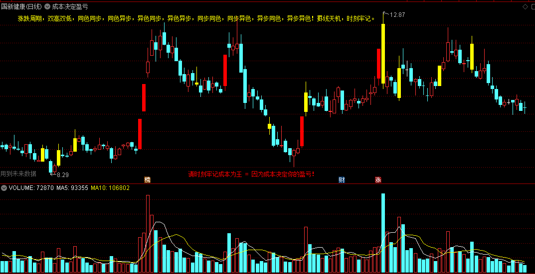 〖成本决定盈亏〗主图指标 K线组合 在小周期里看清楚大周期走向 判断短线买卖 通达信 源码