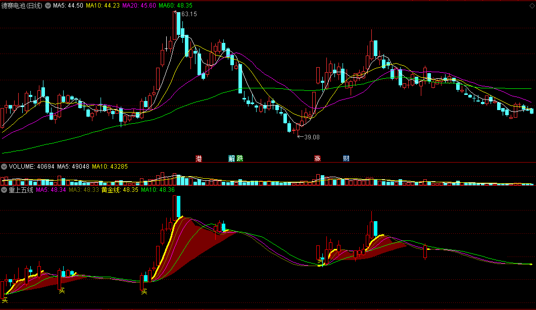 〖重上五线〗副图指标 短线走强 反弹黄金线 通达信 源码