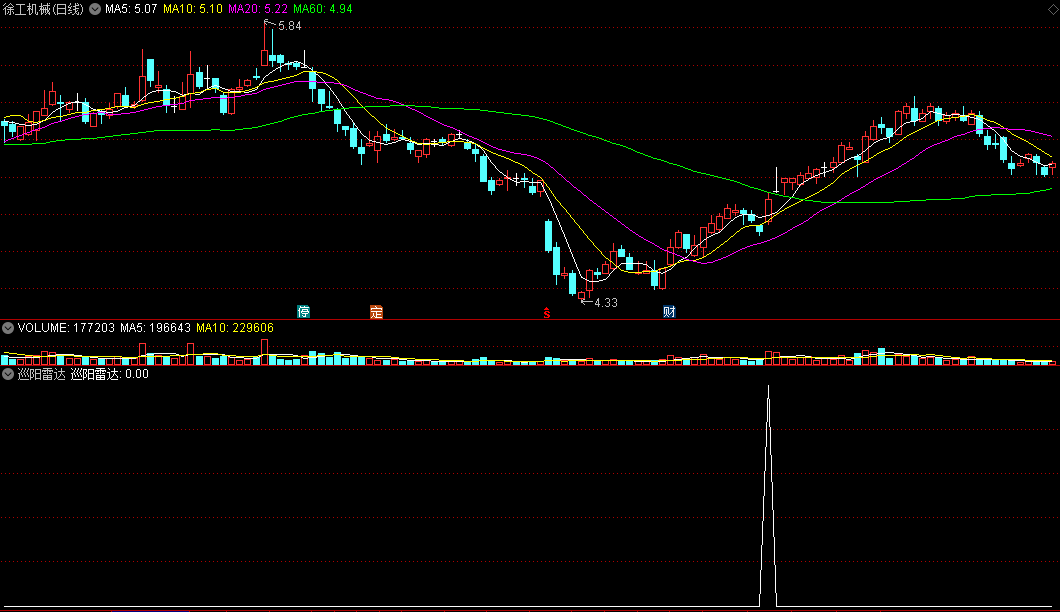 〖巡阳雷达〗副图/选股指标 短线强势支撑 寻找多头强势拐点 通达信 源码