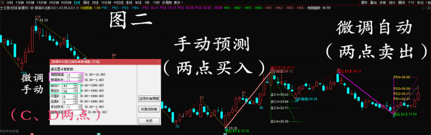 〖微调半对数〗主图指标 波浪半对数微调自动+手动空间预测扩展版主图指标 通达信 源码