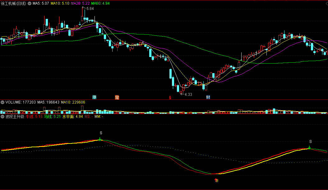 〖波段王〗升级副图指标 牛线+马线 准确定位买卖点 通达信 源码
