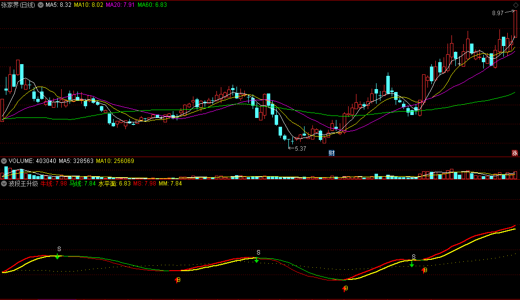 〖波段王〗升级副图指标 牛线+马线 准确定位买卖点 通达信 源码