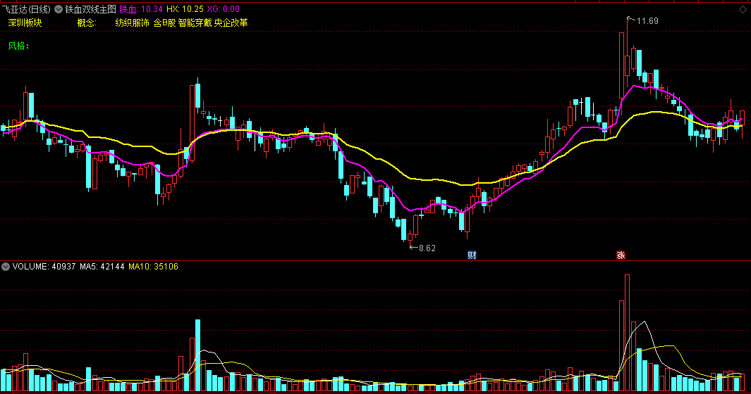 〖铁血双线〗主图指标 铁血线上穿黄线买入 简单实用容易掌握 通达信 源码