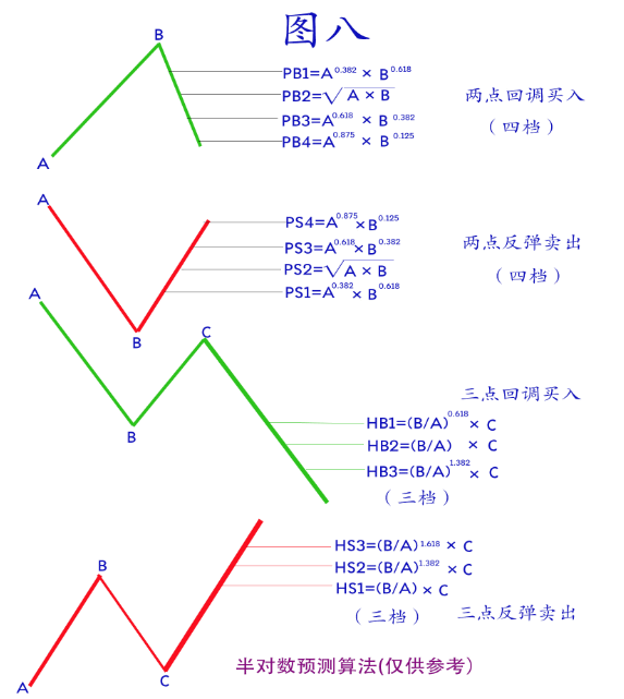 〖微调半对数〗主图指标 波浪半对数微调自动+手动空间预测扩展版主图指标 通达信 源码