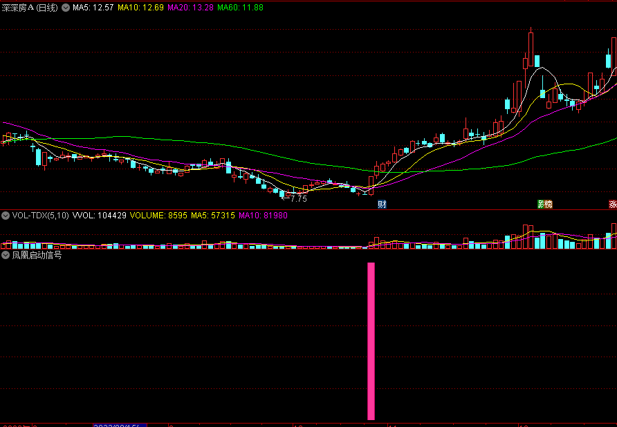 〖凤凰启动信号〗副图/选股指标 凤凰涅盘 底部启动 追涨跟进 通达信 源码