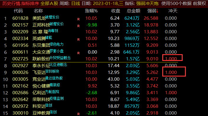 【打板砖家】竞价排序之〖强弱冲天炮〗副图/选股指标 组合强化共振 成功率更高 通达信 源码