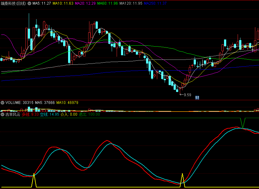 〖古丰风云〗副图/选股指标 多线介入 空线退出 波段公式 通达信 源码