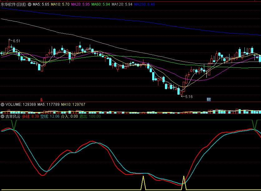〖古丰风云〗副图/选股指标 多线介入 空线退出 波段公式 通达信 源码
