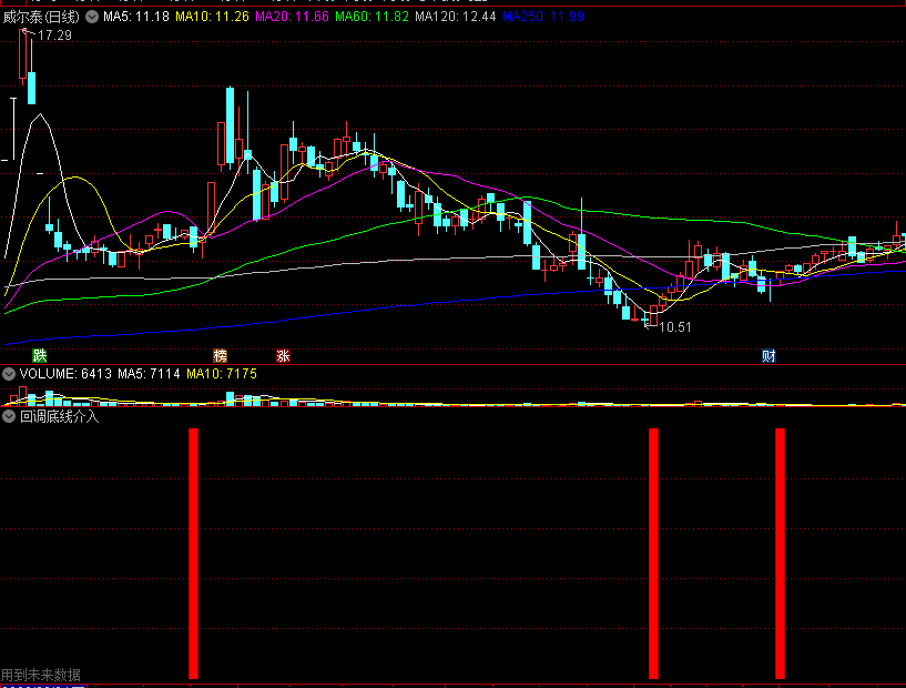 〖回调底线介入〗副图/选股指标 回探底部 跌无可跌 有未来函数 通达信 源码