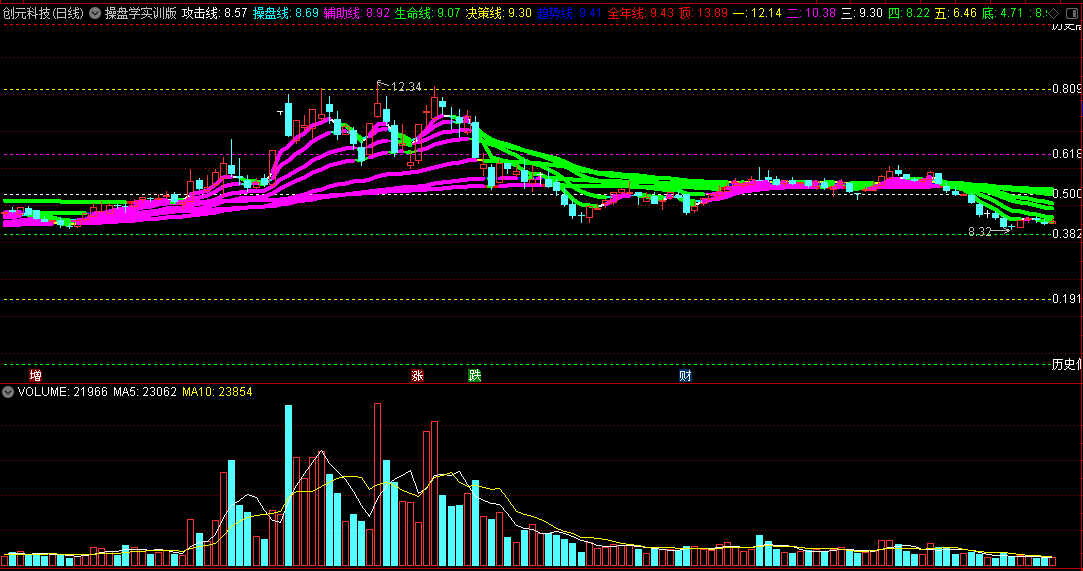〖操盘学实训版〗主图指标 七线辅助判势 历史高点 历史低点 通达信 源码