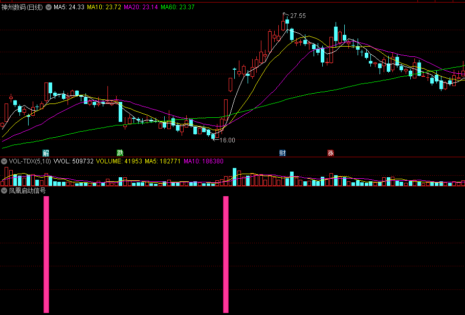 〖凤凰启动信号〗副图/选股指标 凤凰涅盘 底部启动 追涨跟进 通达信 源码