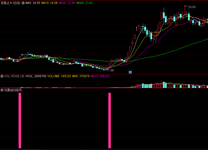 〖凤凰启动信号〗副图/选股指标 凤凰涅盘 底部启动 追涨跟进 通达信 源码