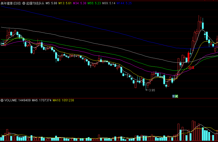 〖起爆均线多头〗主图/选股指标 强势上穿 一穿三 起爆 通达信 源码
