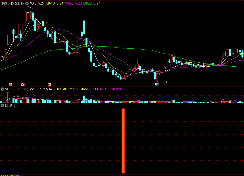 〖底部买点〗副图/选股指标 底部低位金叉 股价低位发生金叉 通达信 源码
