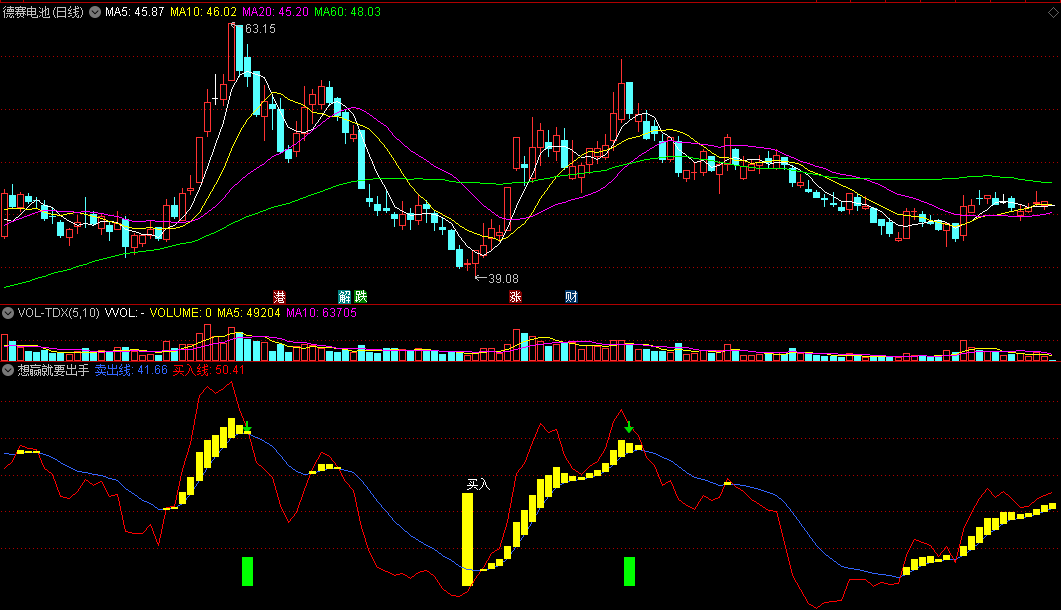 同花顺想赢就要出手副图指标 黄金点出现可跟进 绿柱出现要逃顶 源码 效果图