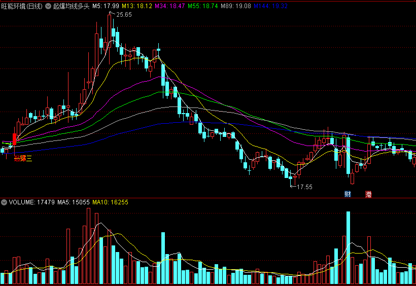 〖起爆均线多头〗主图/选股指标 强势上穿 一穿三 起爆 通达信 源码