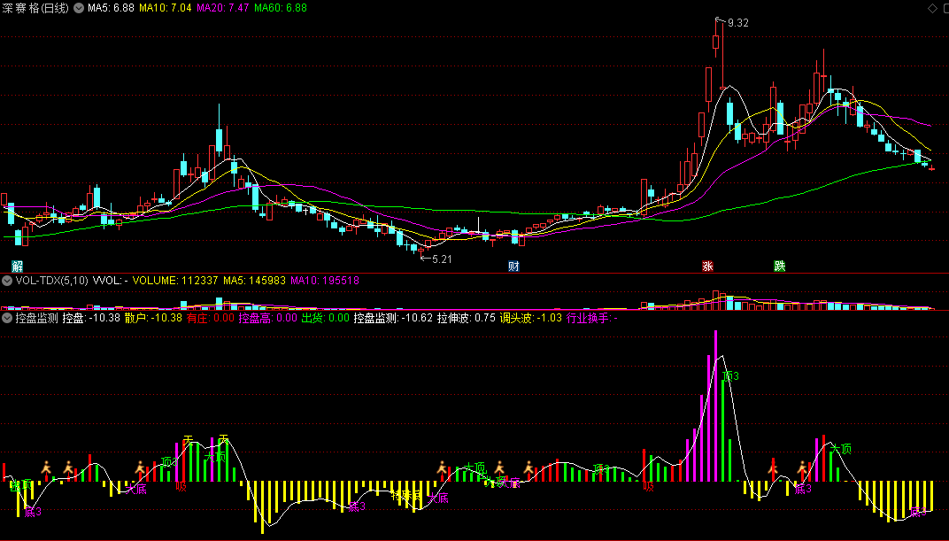 〖控盘监测〗副图指标 大底+特殊底+低吸 大顶逃顶毫无压力 通达信 源码